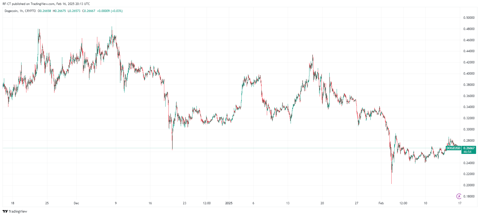 Dogecoin Price Prediction: Is a New ATH Coming Soon for DOGE Price? image 0