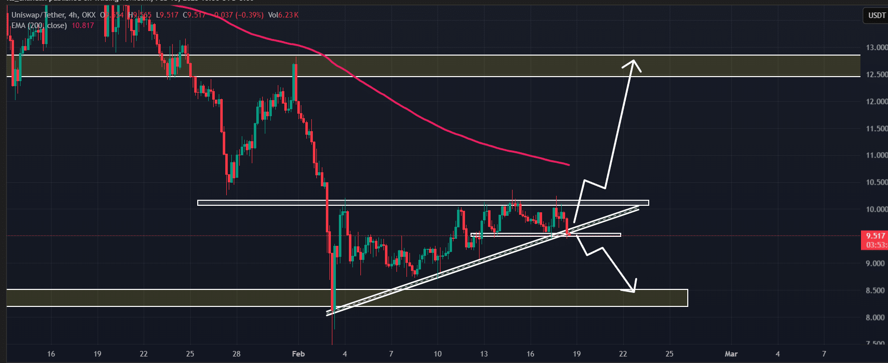 Uniswap (UNI) price action