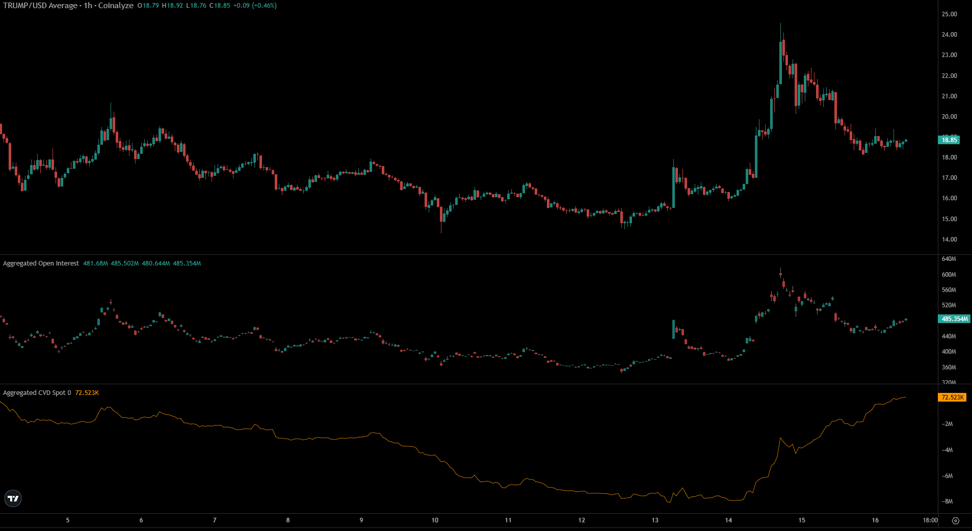 TRUMP Coinalyze