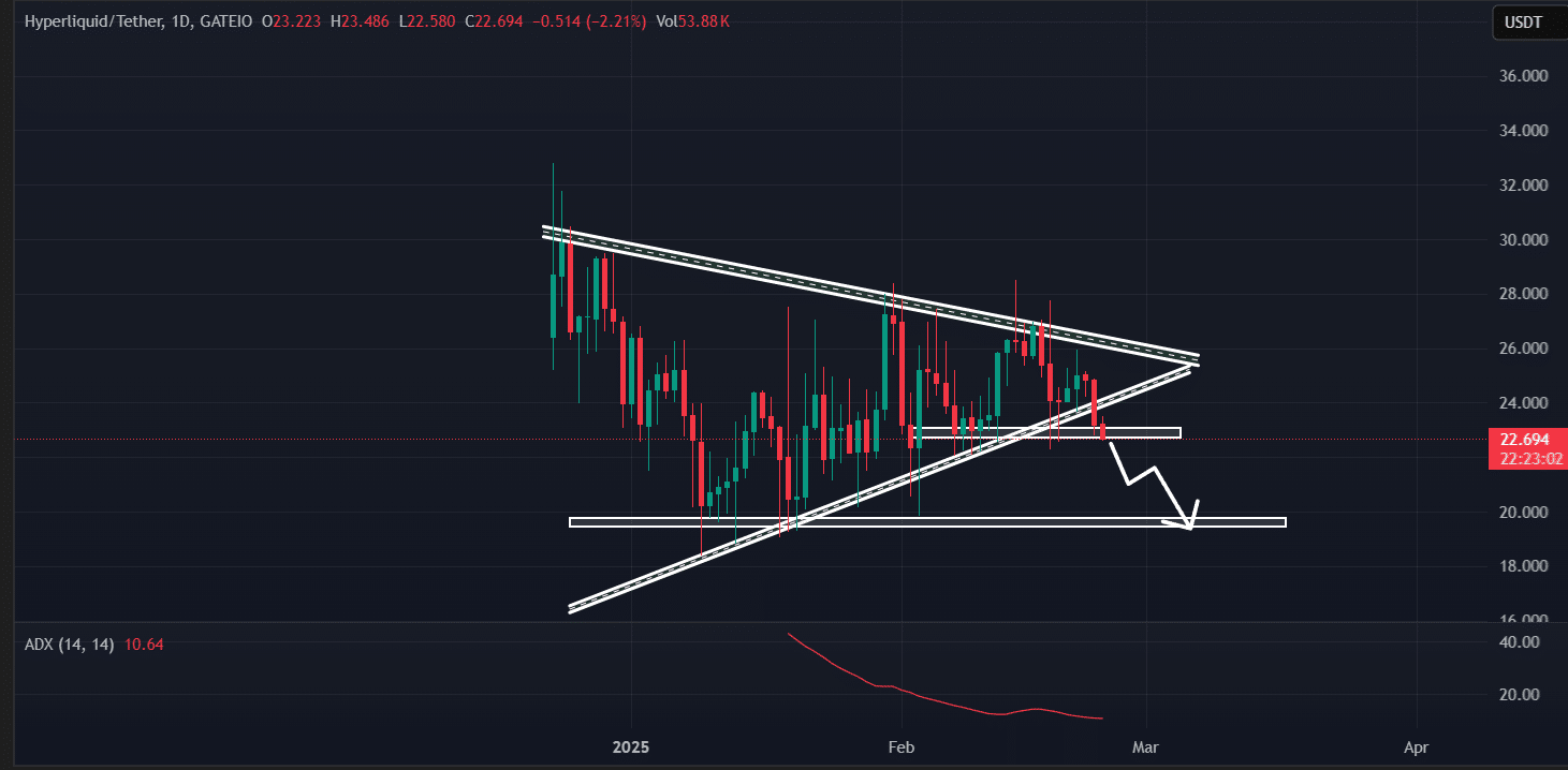 Hyperliquid (HYPE) technical analysis and price action