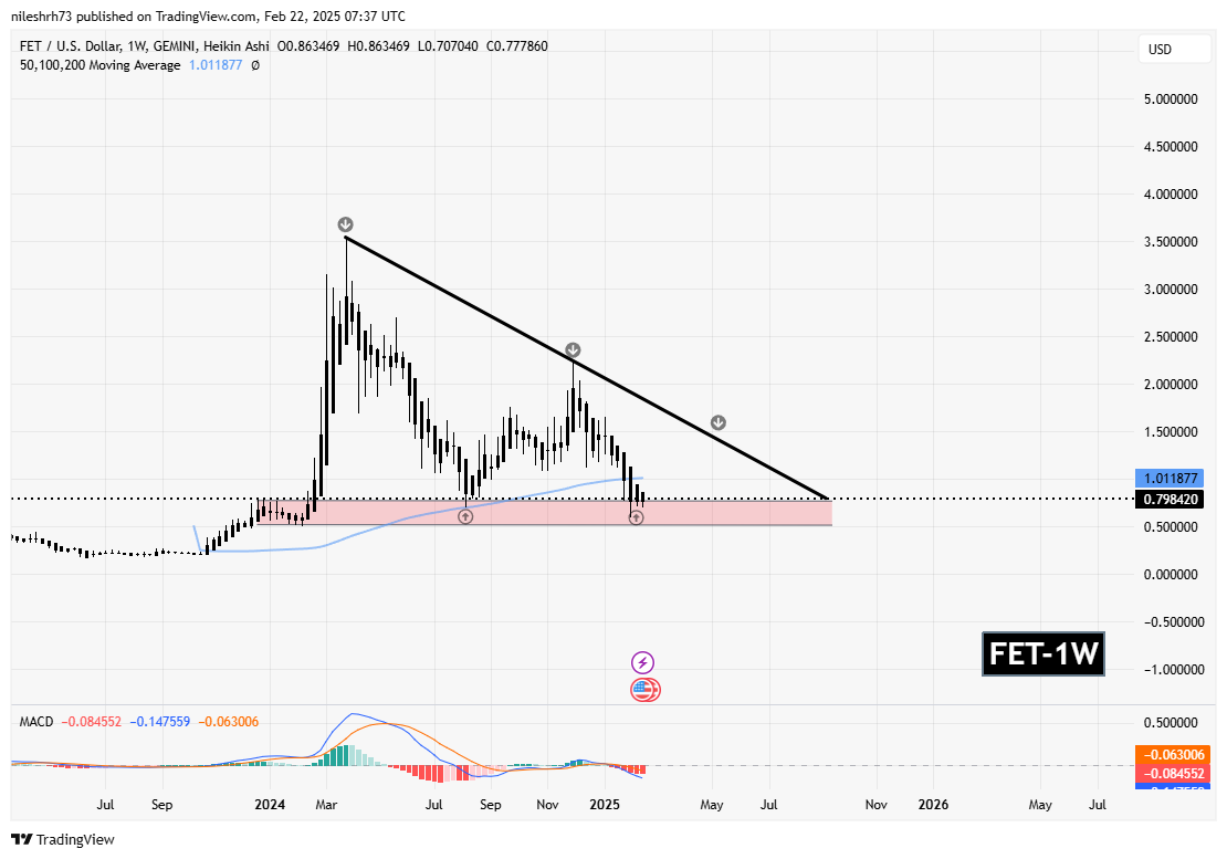 FET and ICP Hold Key Support Levels After Significant Correction – Is a Rebound Ahead? image 1