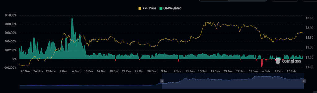 XRP OI