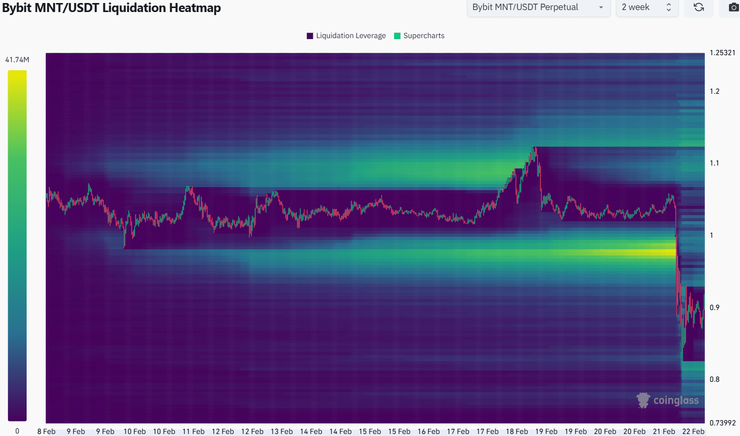Mantle Liquidation Heatmap