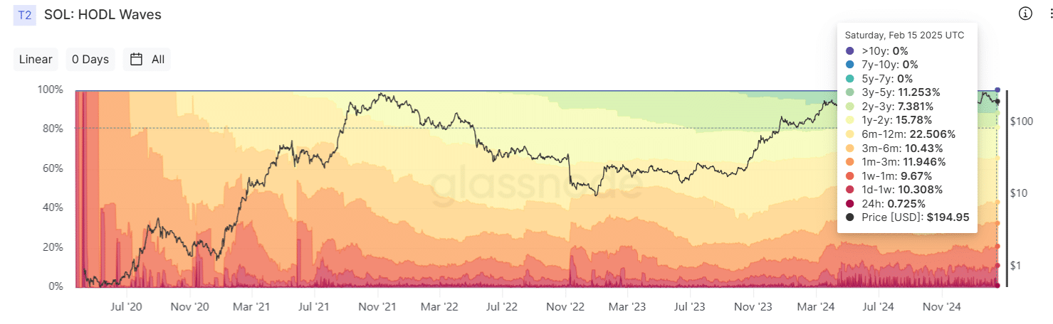 HODL waves