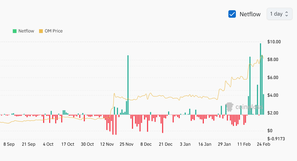OM tokens had peak netflow to exchanges, suggesting selling pressure may lead to a price correction.