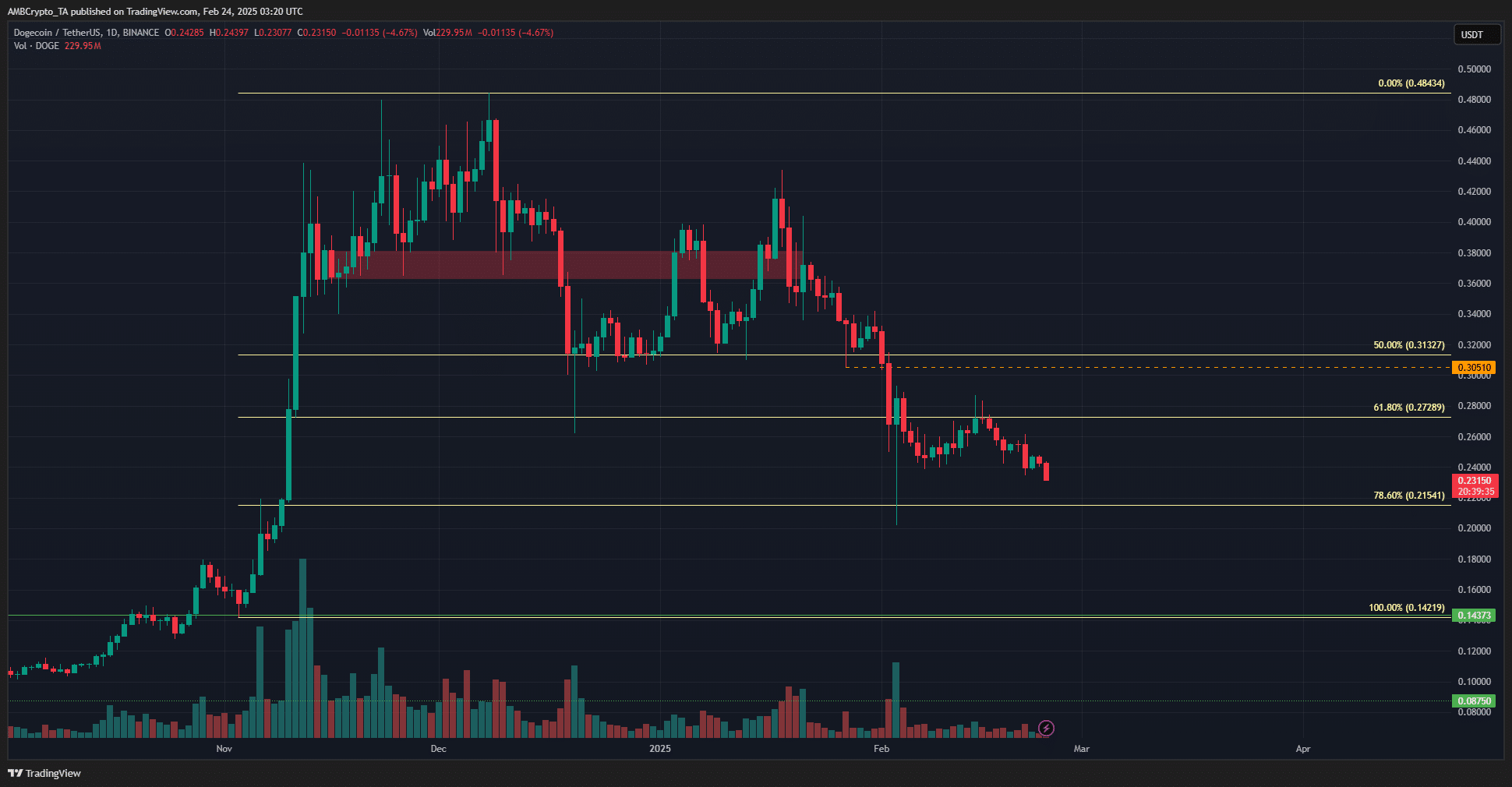 Dogecoin 1-day Chart
