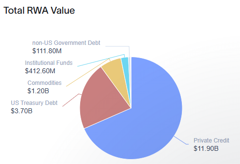 Private credit is the largest and fastest-growing sector for tokenized assets. More crypto startups are seeking access to private credit from reliable businesses.