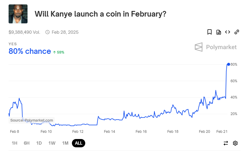 The prediction market spiked within minutes, later retreating to 61% for 'Yes' tokens.
