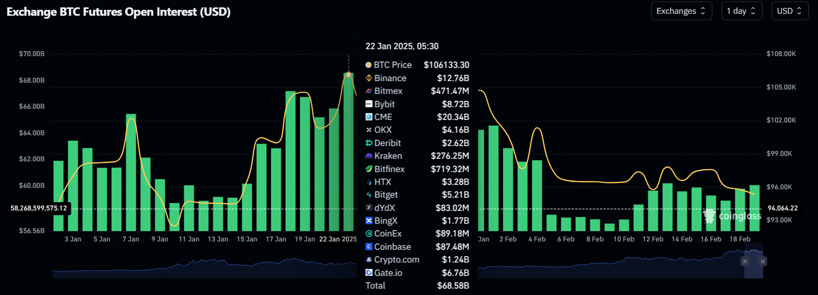Bitcoin OI