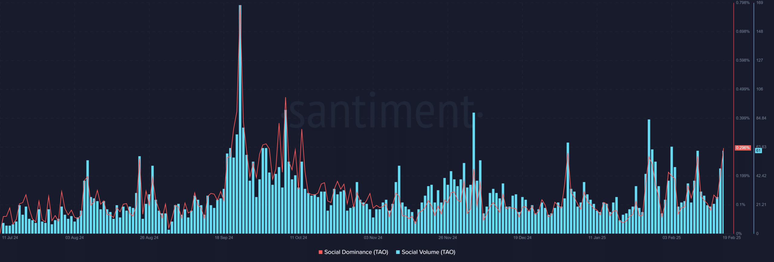 TAO social metrics 