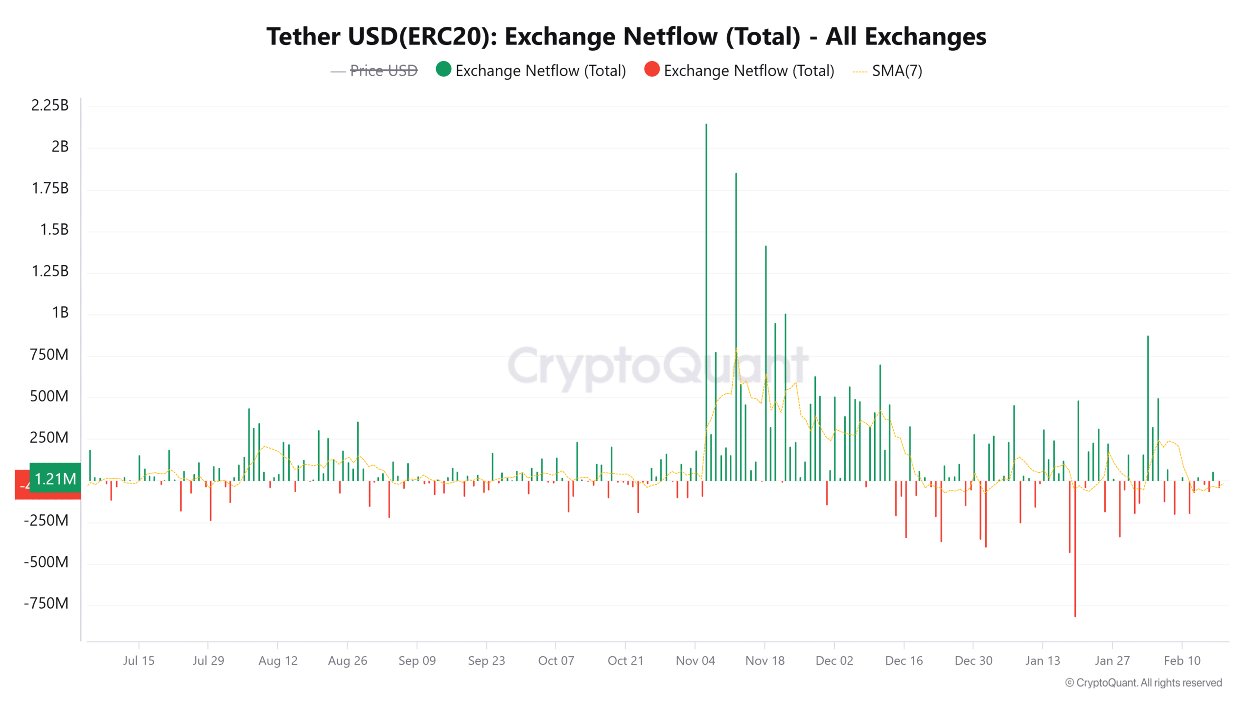 Tether Netflows