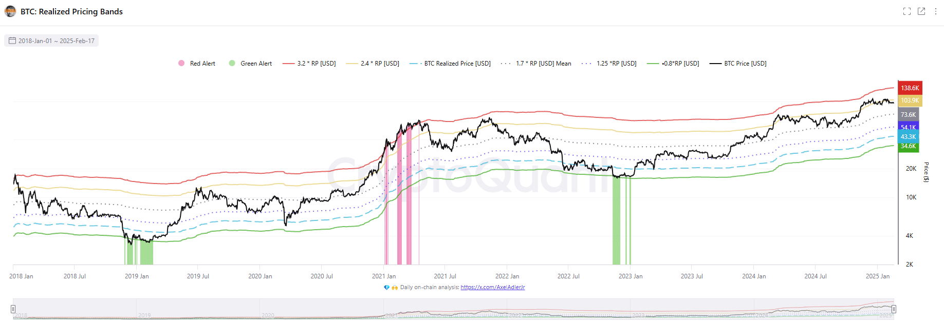 Bitcoin Realized Pricing Bands