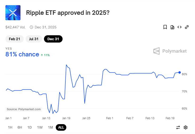 Chance of XRP ETF approval