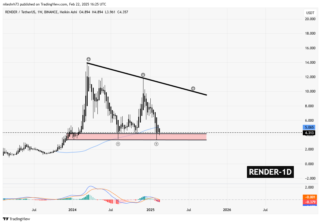 RENDER and INJ Hold Key Support Levels After Significant Correction &ndash; Is a Rebound Ahead? image 1