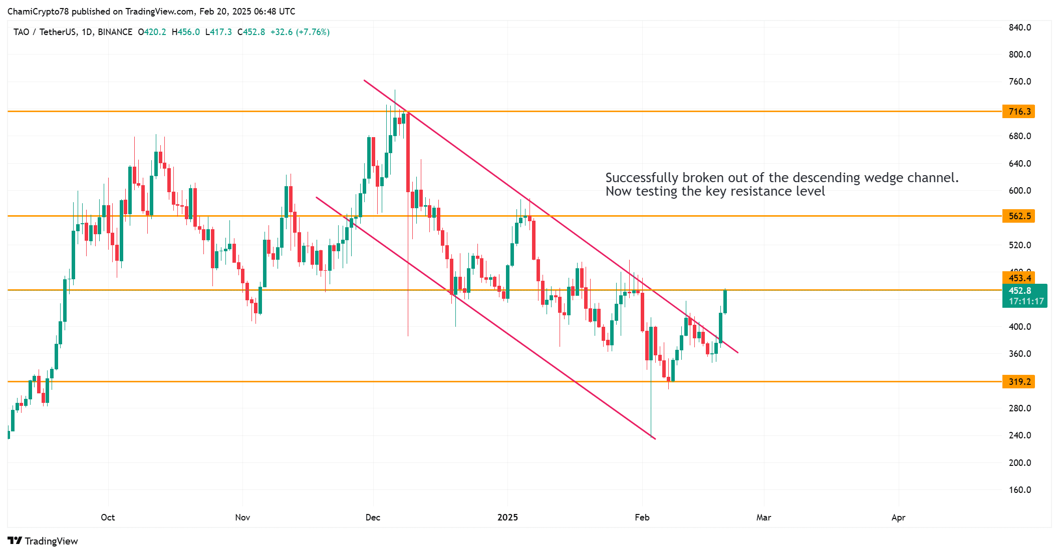 TAO price action analysis 