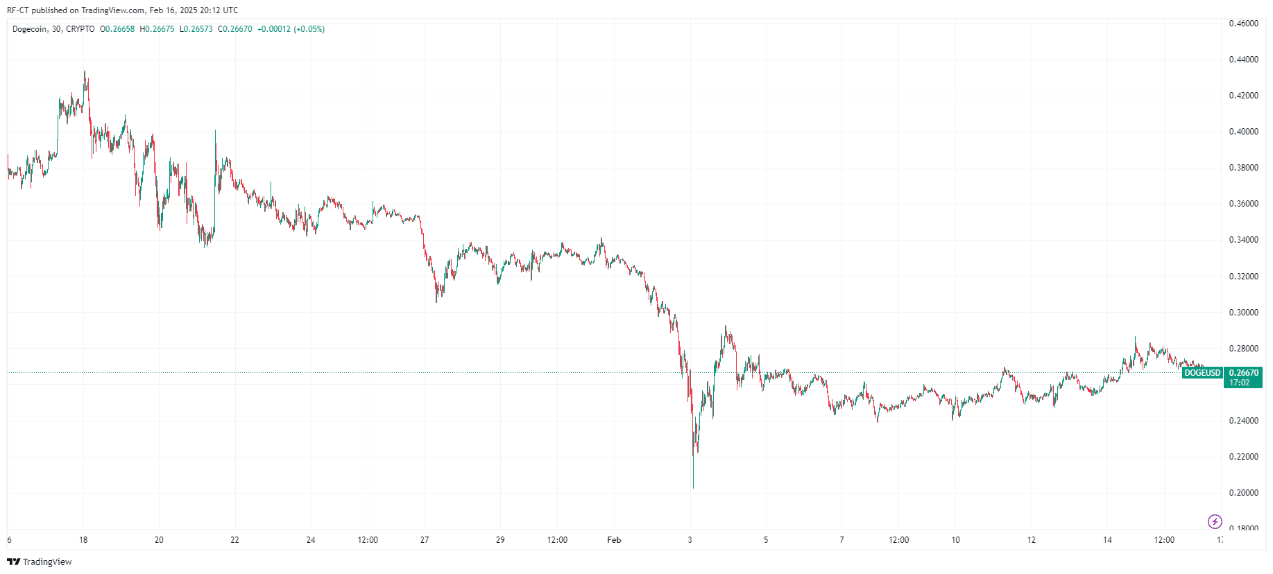 Dogecoin Price Prediction: Is a New ATH Coming Soon for DOGE Price? image 2