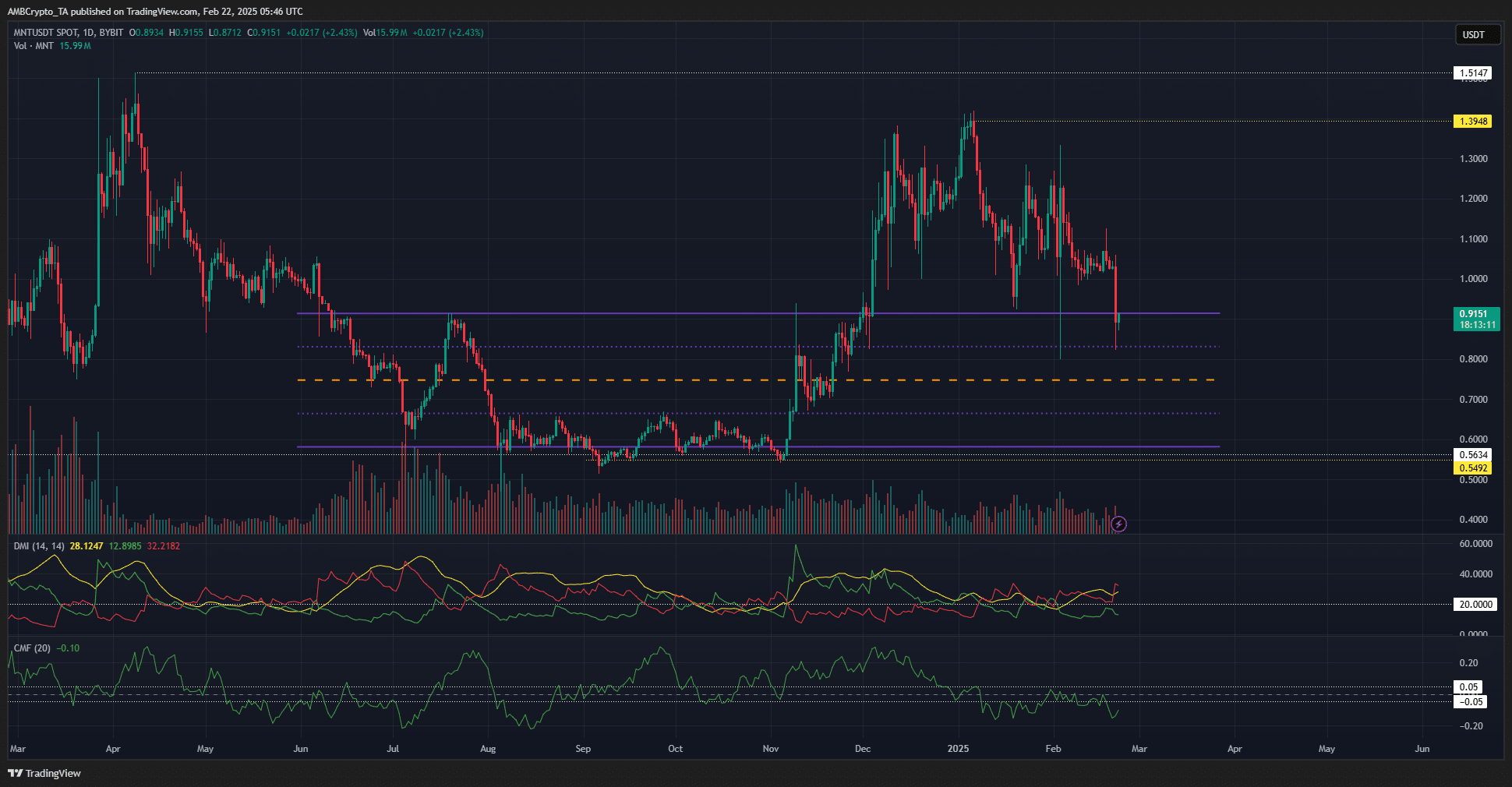 MNT 1-day Chart