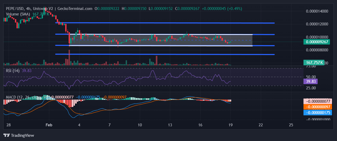 Pepe Price Prediction: PEPE Plunges 6% As Investors Shift To This AI Pepe Rival ICO Offering 351% APY image 0