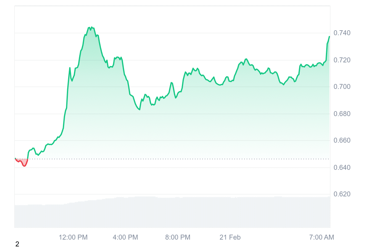 5 Best Cheap Cryptocurrencies to Buy Under 1 Dollar February 21 – SPX6900, Movement, The Graph image 0