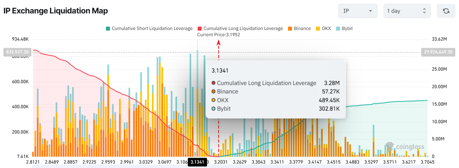 IP Exchange Liquidation Map