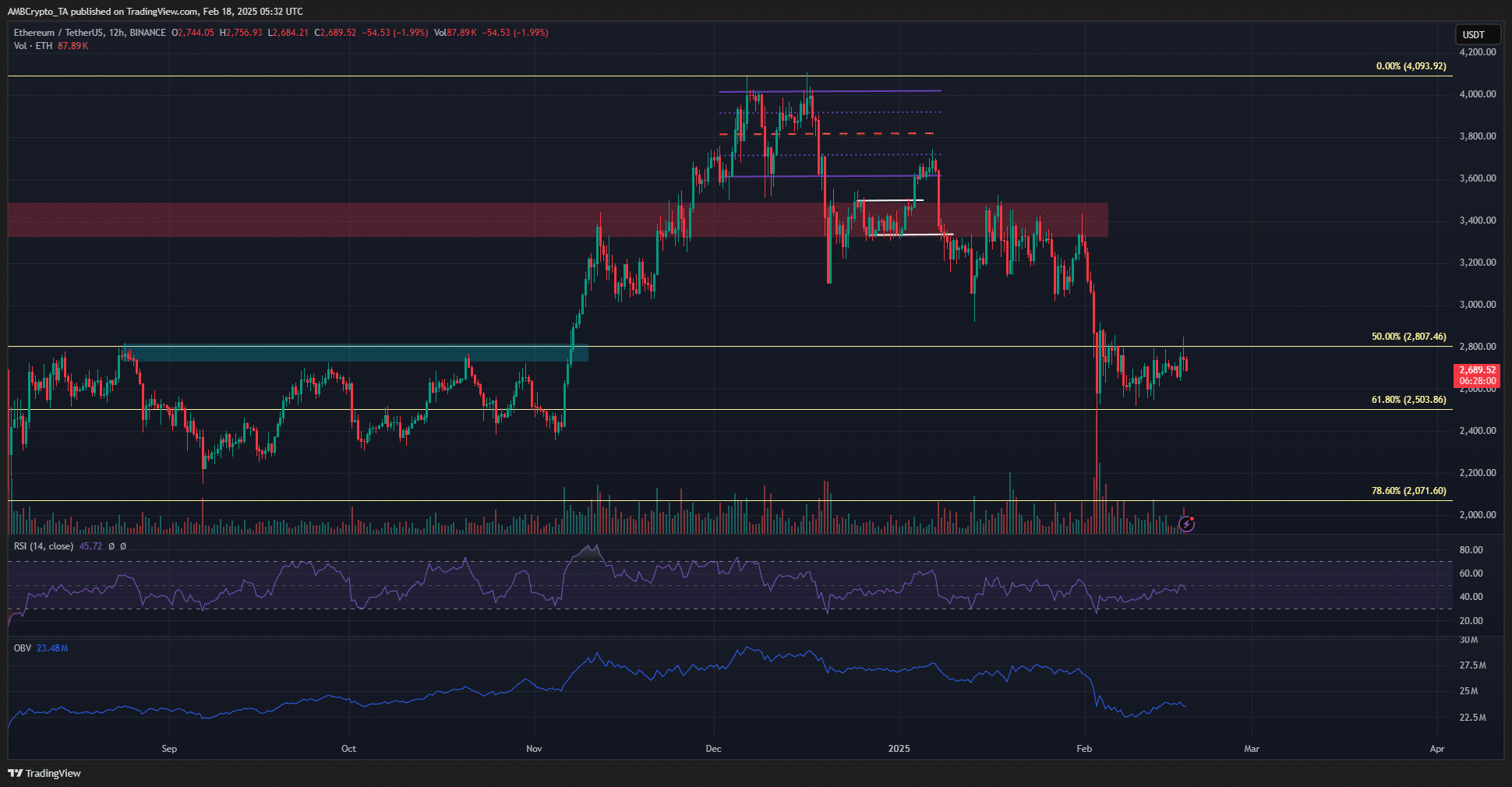 Ethereum 1-day Chart
