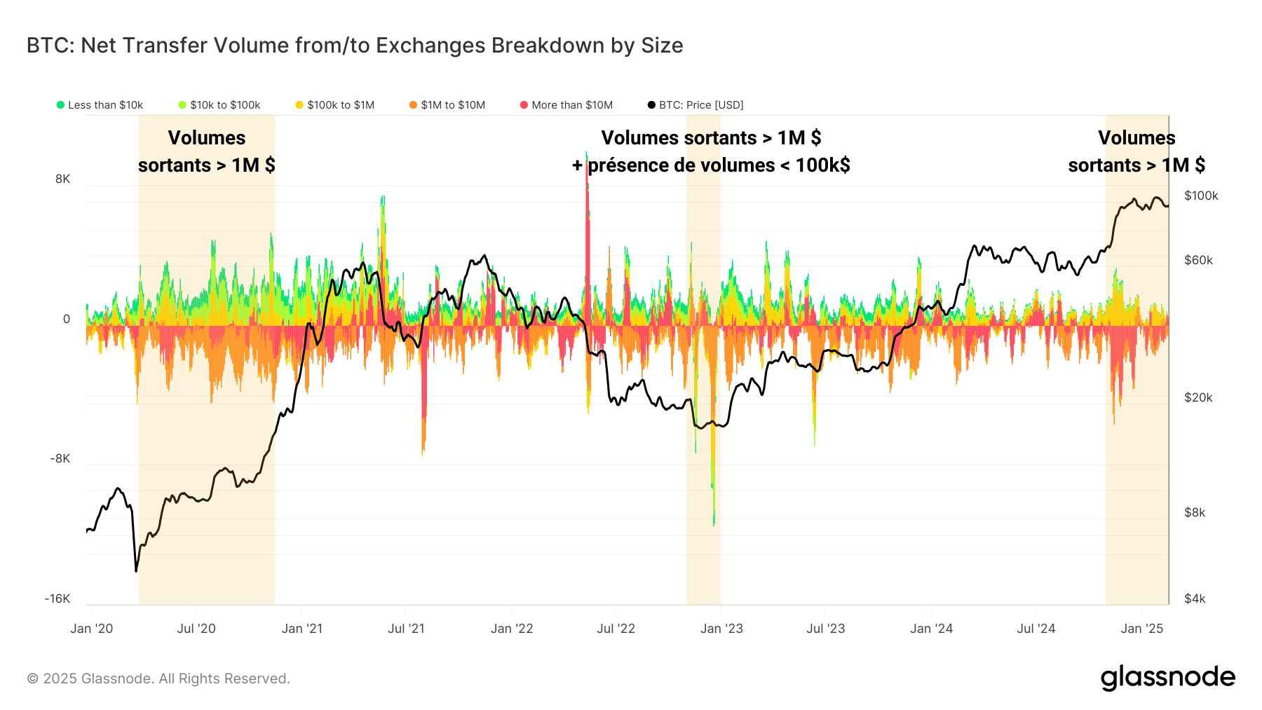 BTC Exchanges Flows Size 180225 BTC Exchanges Flows Size 180225