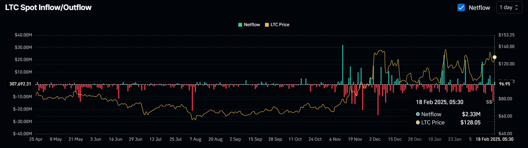 Litecoin (LTC) Defies Crypto Downtrend, Price Poised for 30% Rally image 0