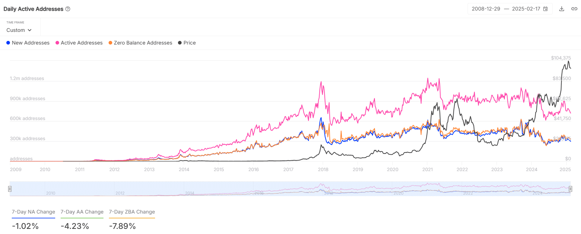 BTC addresses stats