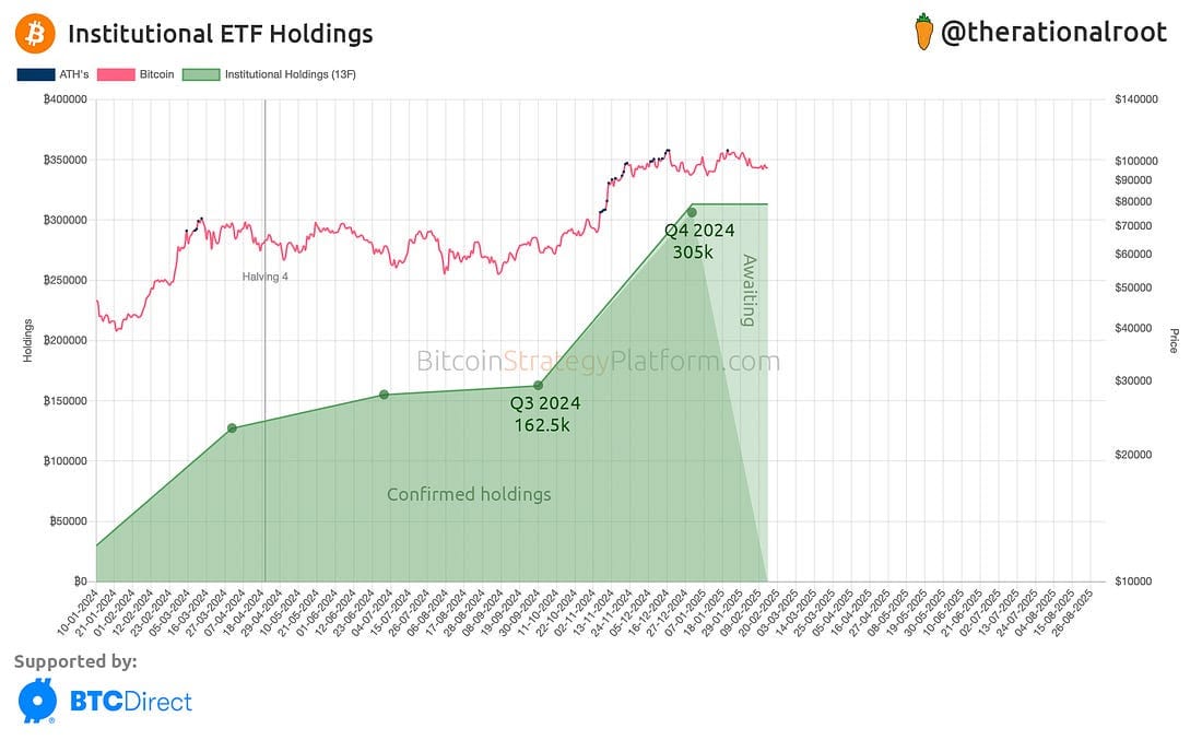 13F Filings Show Rise in Institutional Adoption of Bitcoin