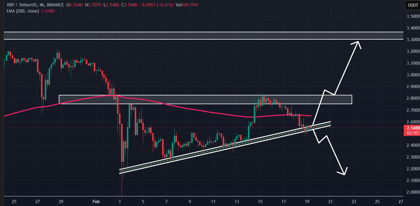 XRP price action&nbsp;