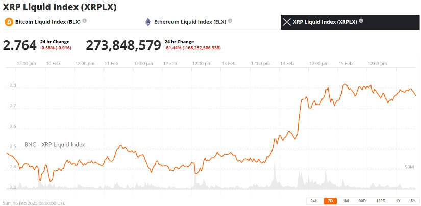 The XRP price was at $2.76, down 0.58% in the last 24 hours at press time.
