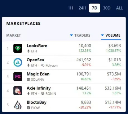 OpenSea沉浮七年,曾经的NFT交易所“一哥”还是选择了发币