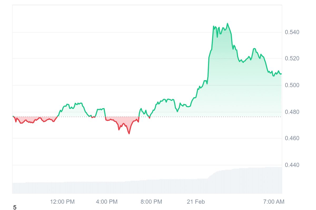 5 Best Cheap Cryptocurrencies to Buy Under 1 Dollar February 21 – SPX6900, Movement, The Graph image 1