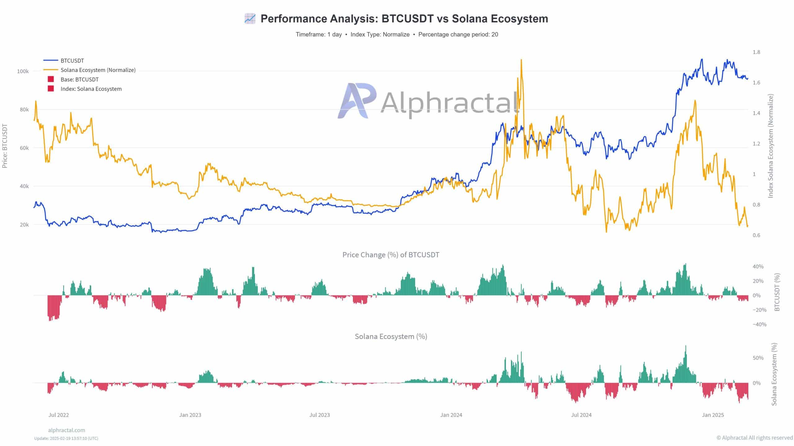 Solana BTC analysis