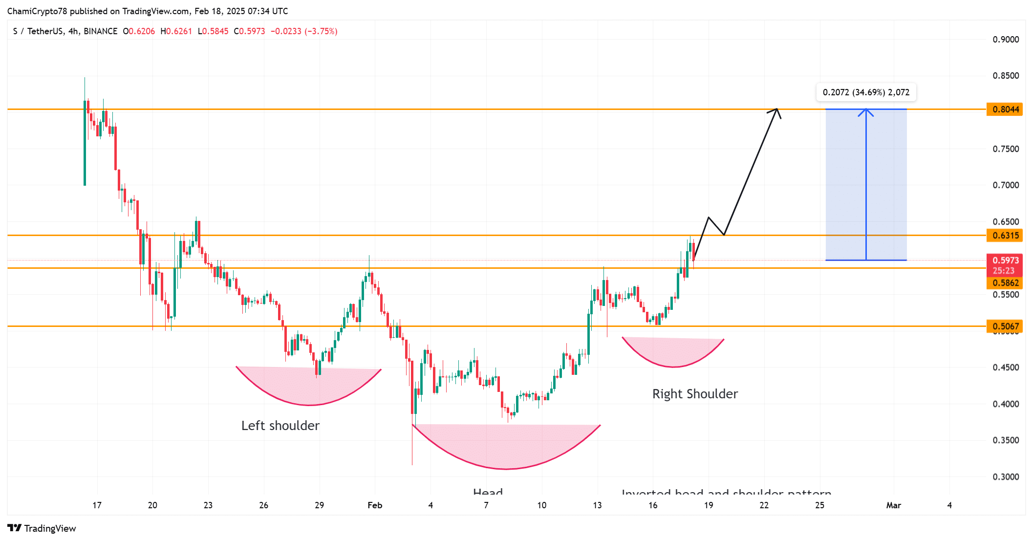 Sonic price action