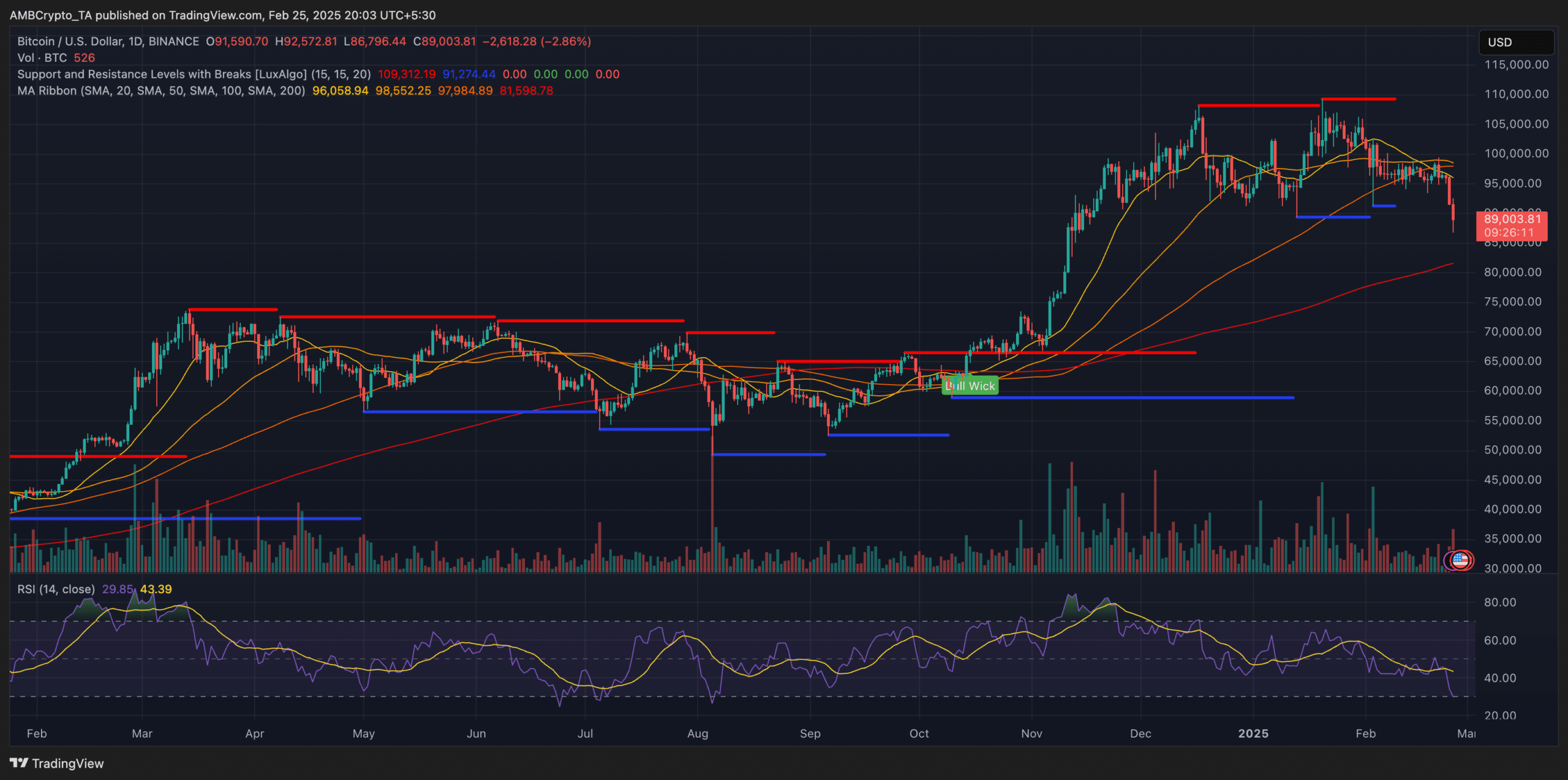 BTC’s price movement | Source: TradingView