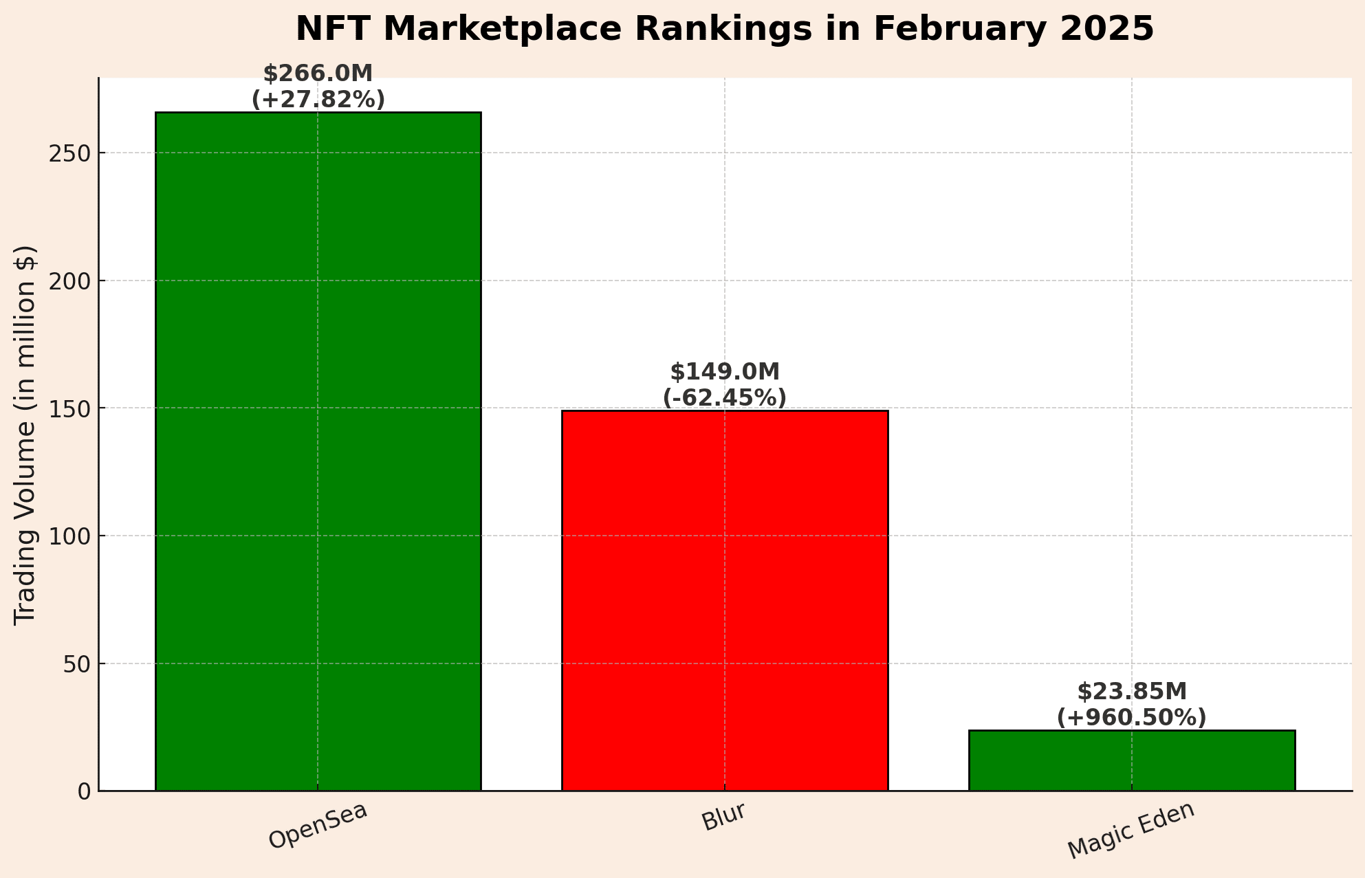 NFT marketplace rankings in February 2025
