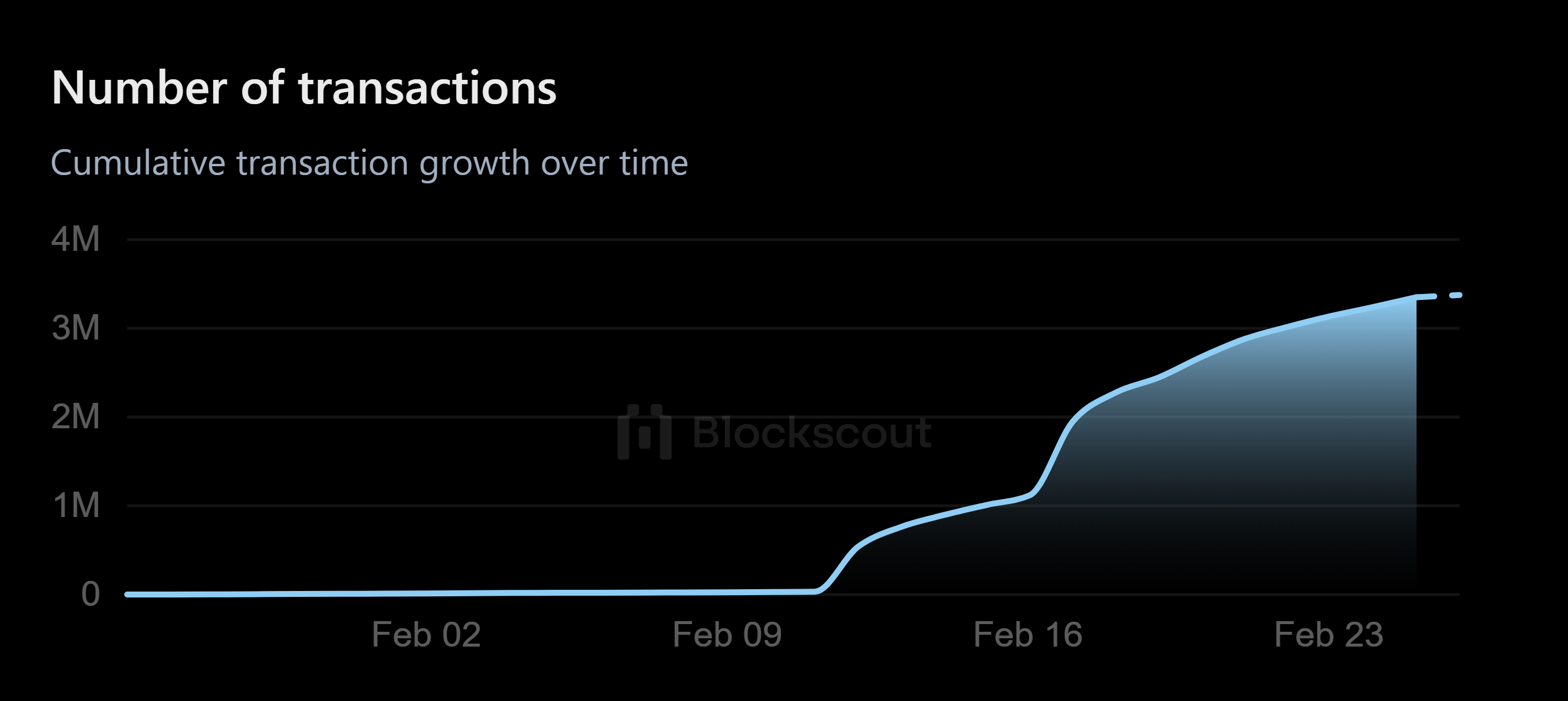 Nombre de transactions sur la blockchain Story Nombre de transactions sur la blockchain Story