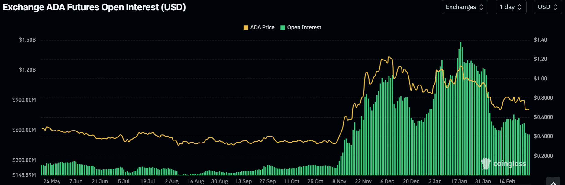 ADA price prediction