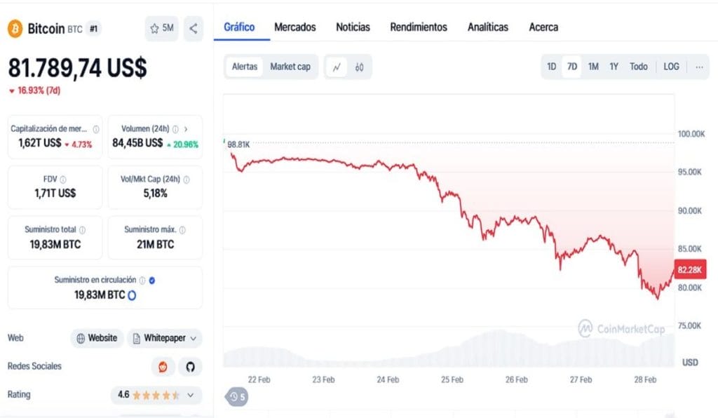 La corrección en el precio de BTC podría extenderse más de lo esperado