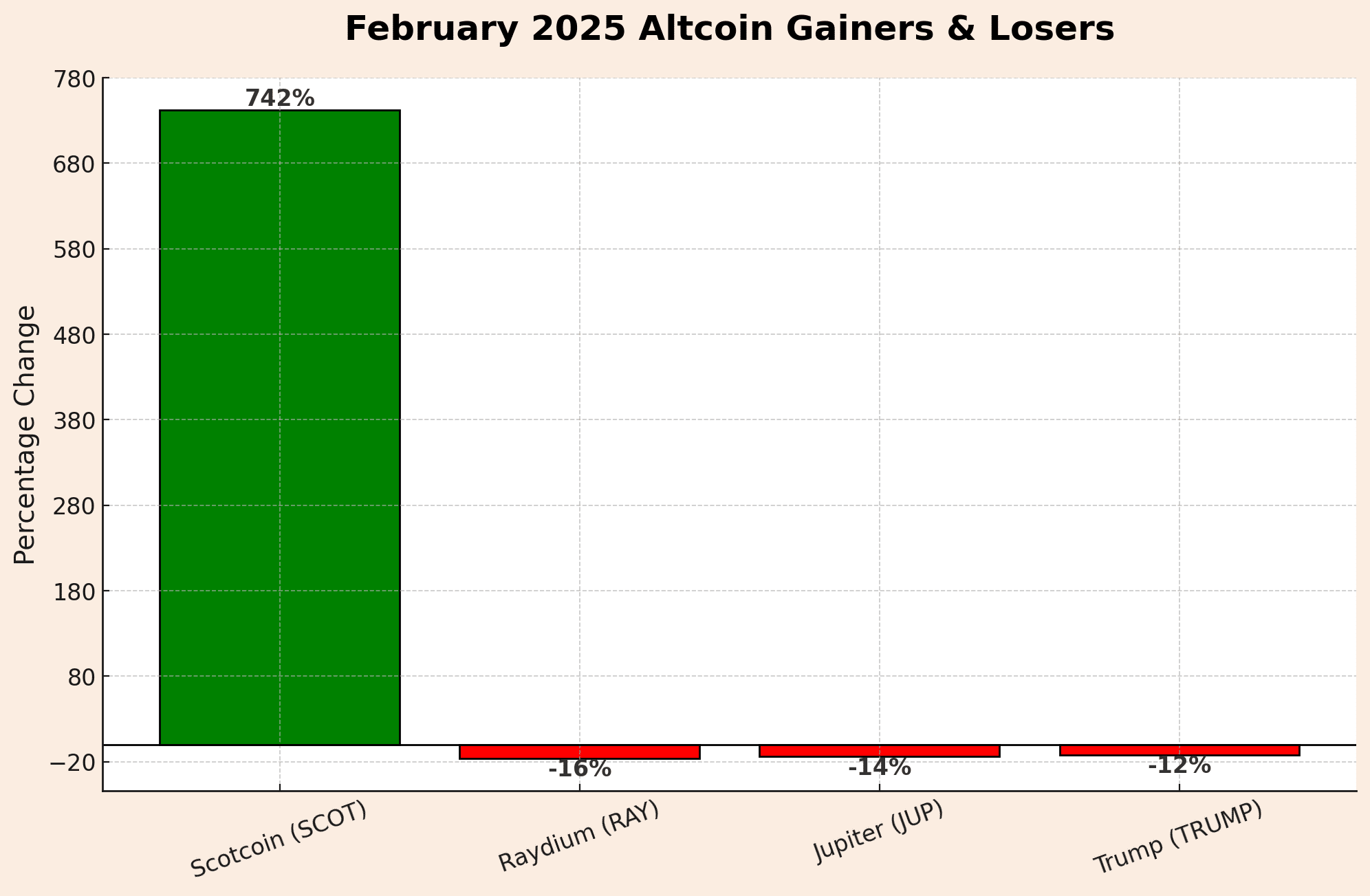February 2025 altcoin gainers & losers