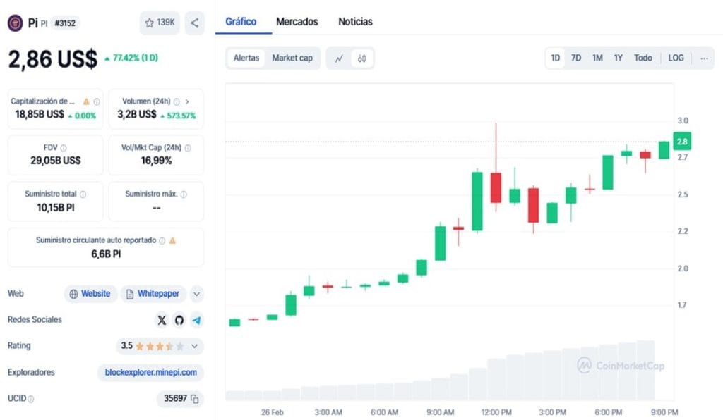 Pi Coin apunta a nuevos máximos históricos, ¿podría superar la presión bajista?