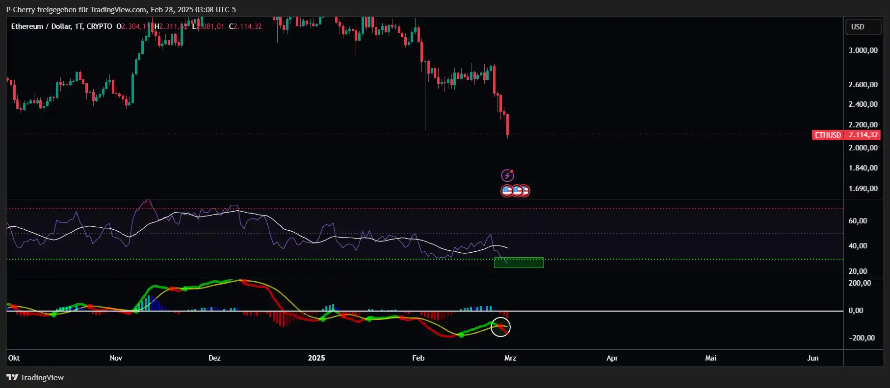 Ethereum-Kurs: ETH stürzt ab – Chance oder Ende?
