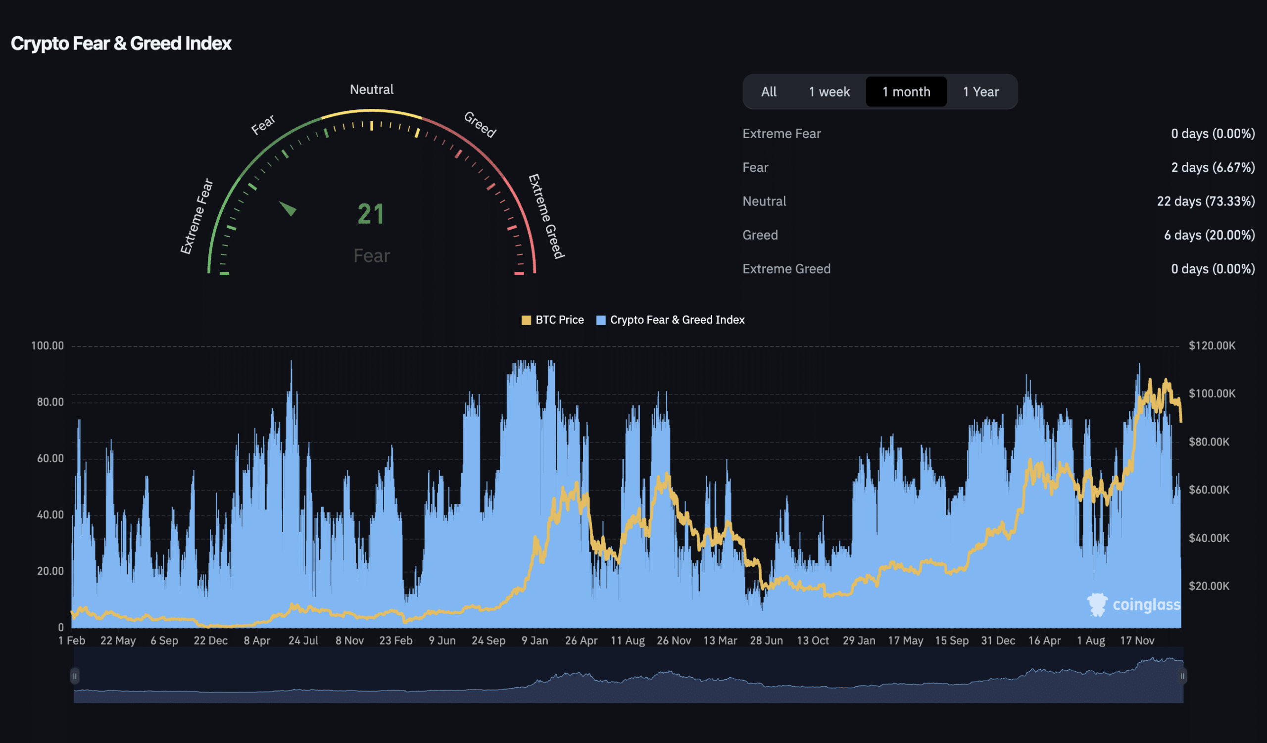 Crypto Fear & Greed Index | Source: CoinGlass