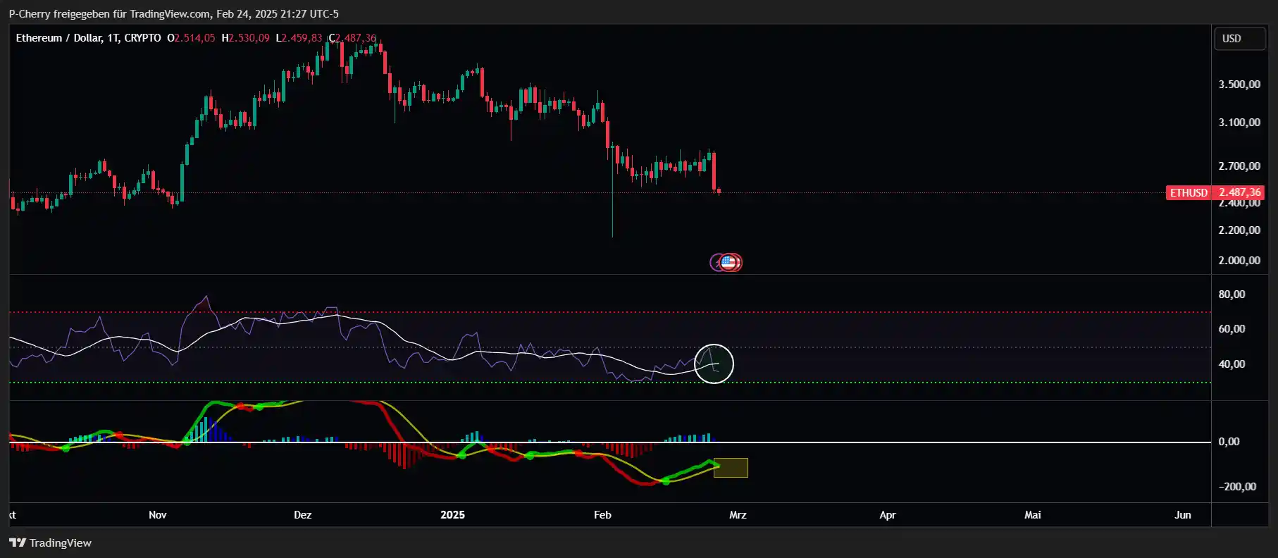 Ethereum-Kurs stürzt auf 2.500 USD ab ETH - Kaufchance?