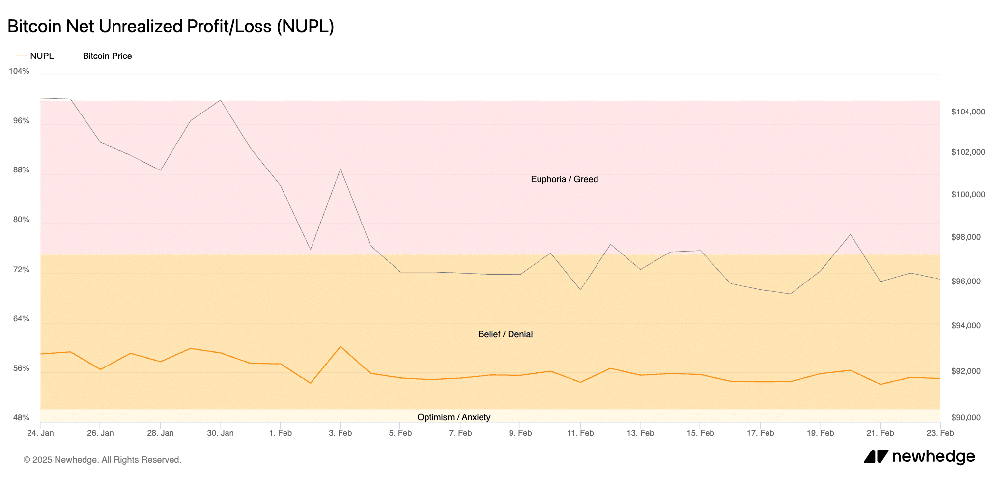 Bitcoin Net Unrealized Profit/Loss (NUPL) | Source: Newhedge