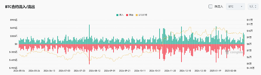 Bitget每日早报(2.27)|多签 Safe 成 CEX 被盗责任方,比特币现货ETF昨日总净流创新高 image 3