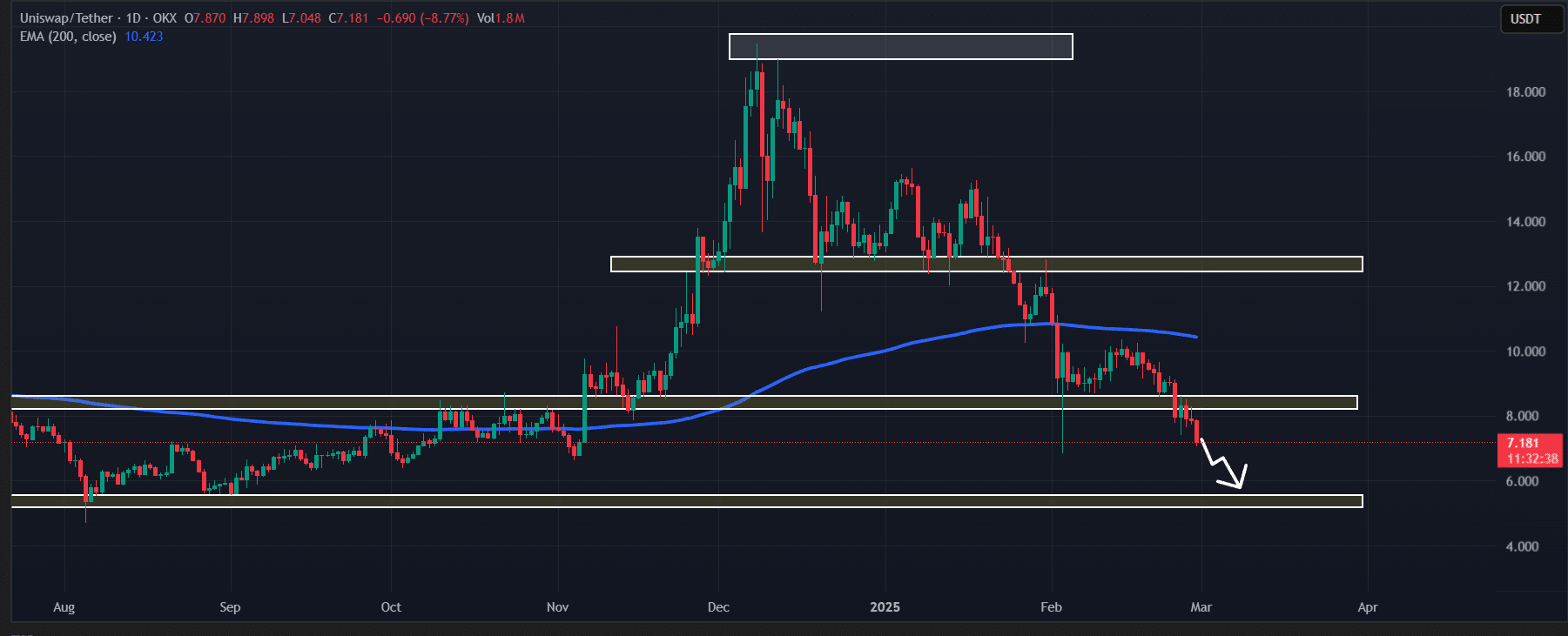 Uniswap (UNI) price action