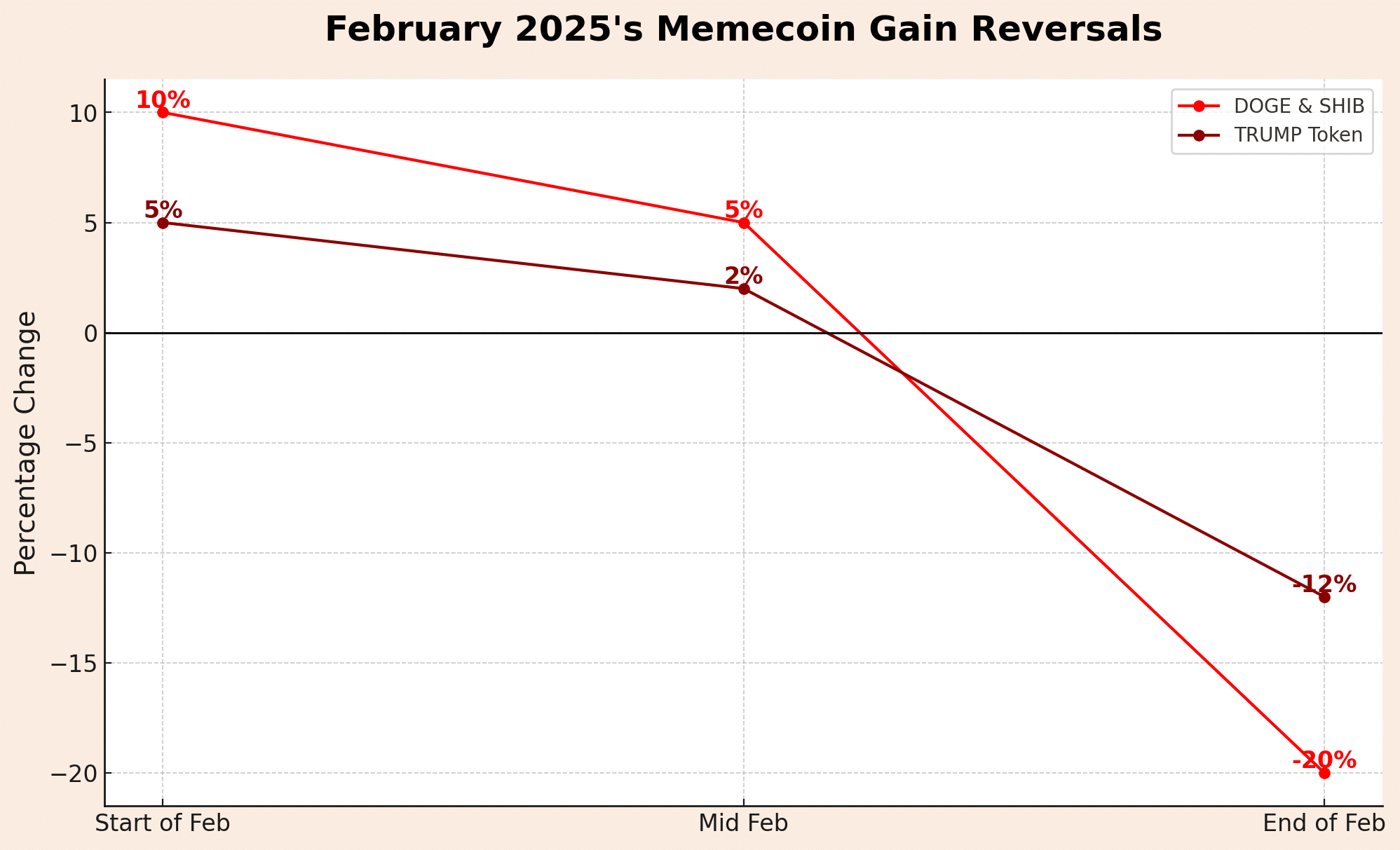 February 2025’s memecoin gain reversals