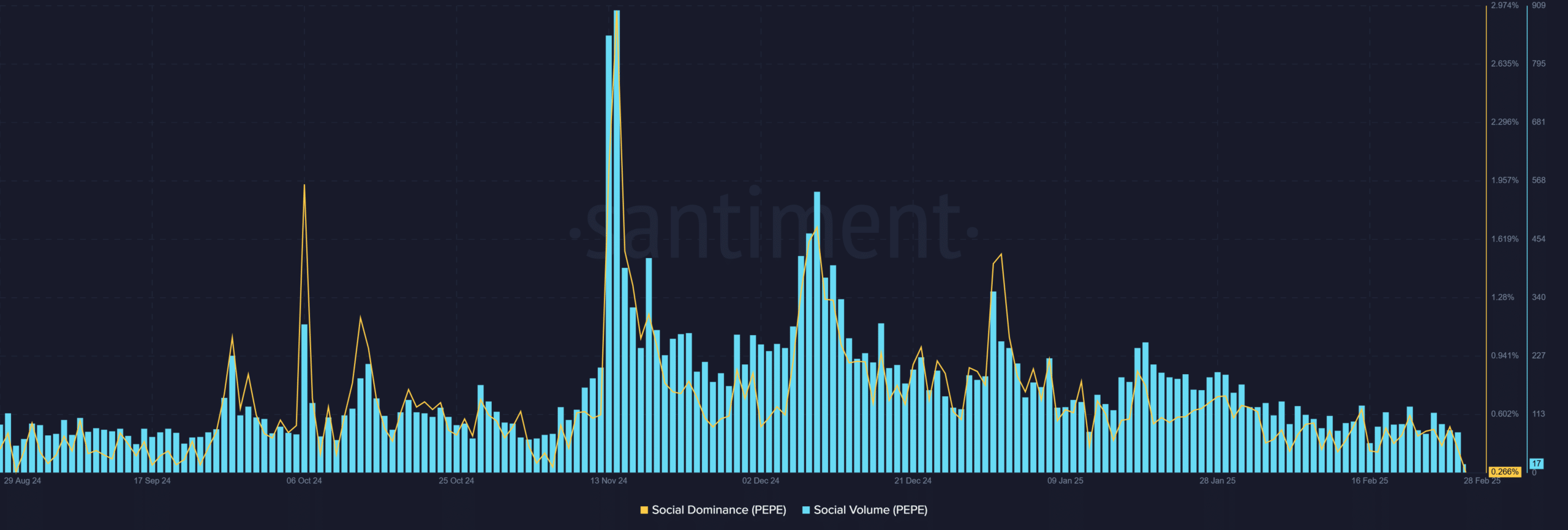 PEPE social metrics 